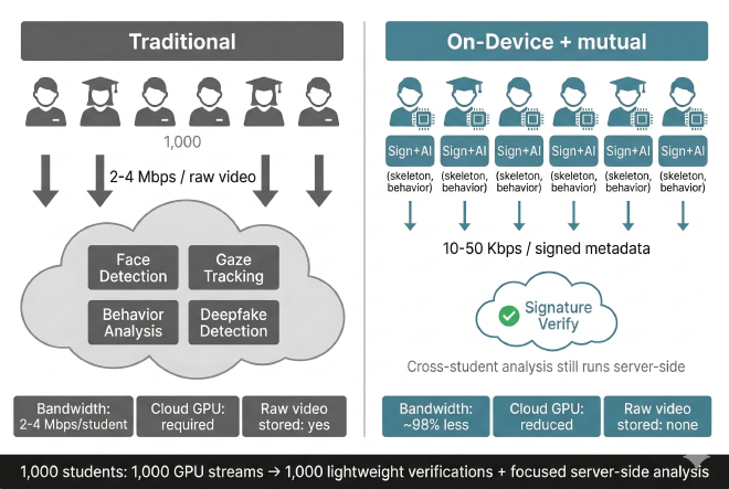 Traditional vs on-device architecture comparison