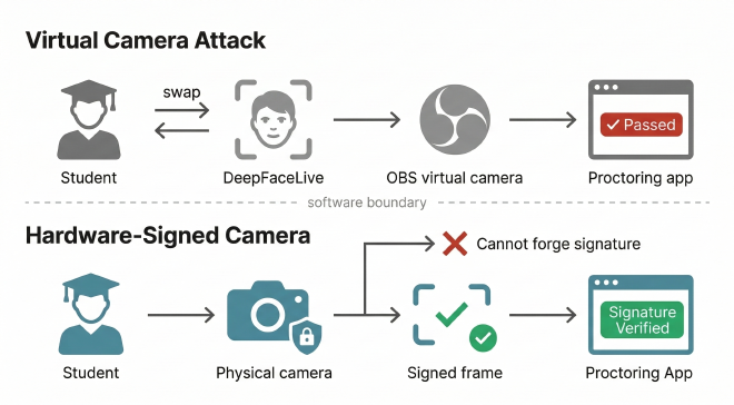 Virtual camera attack vs hardware-signed camera